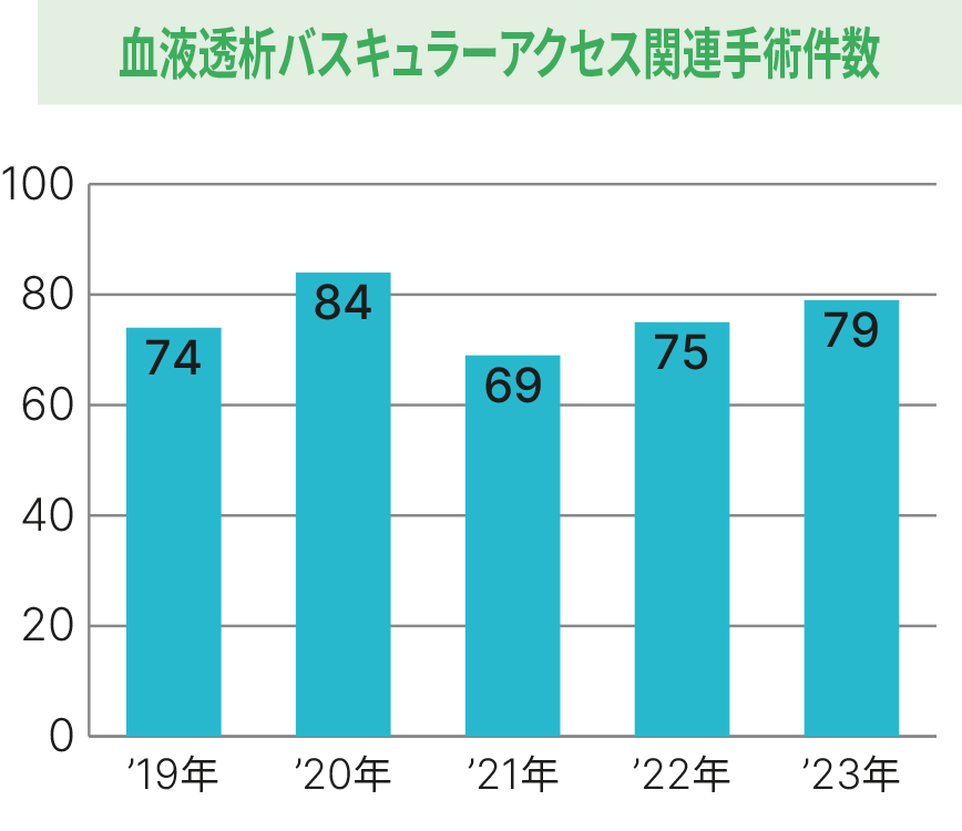 血液透析バスキュラーアクセス関連手術件数グラフ_2023